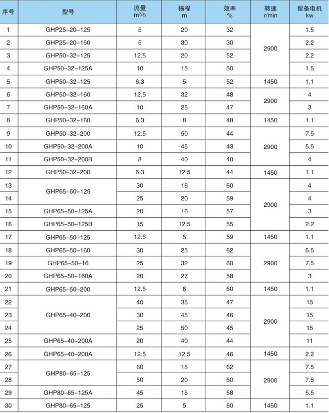 GHP化工泵参数表1.jpg