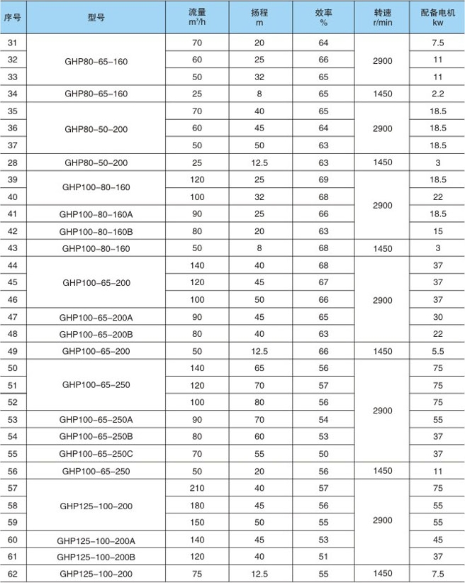 GHP化工泵参数表2.jpg