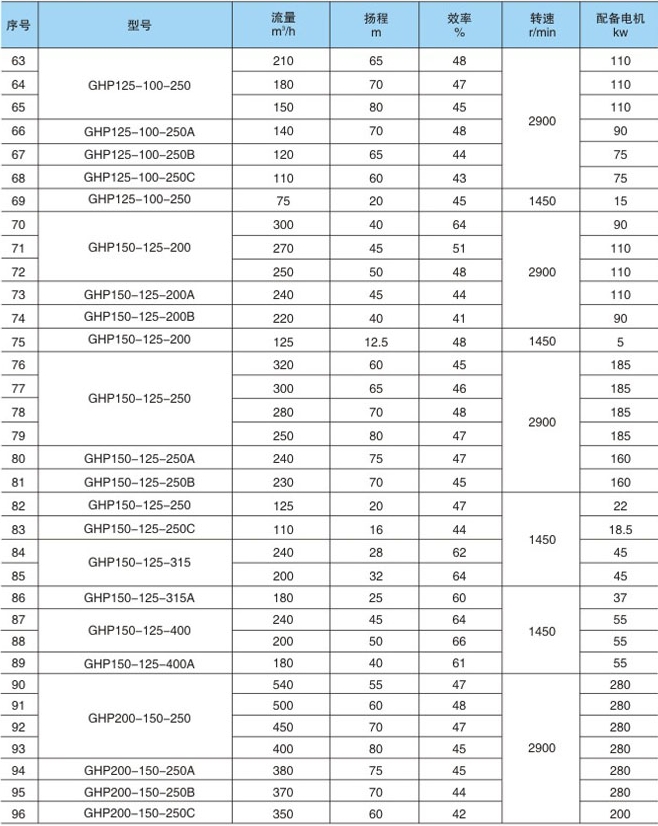 GHP化工泵参数表3.jpg